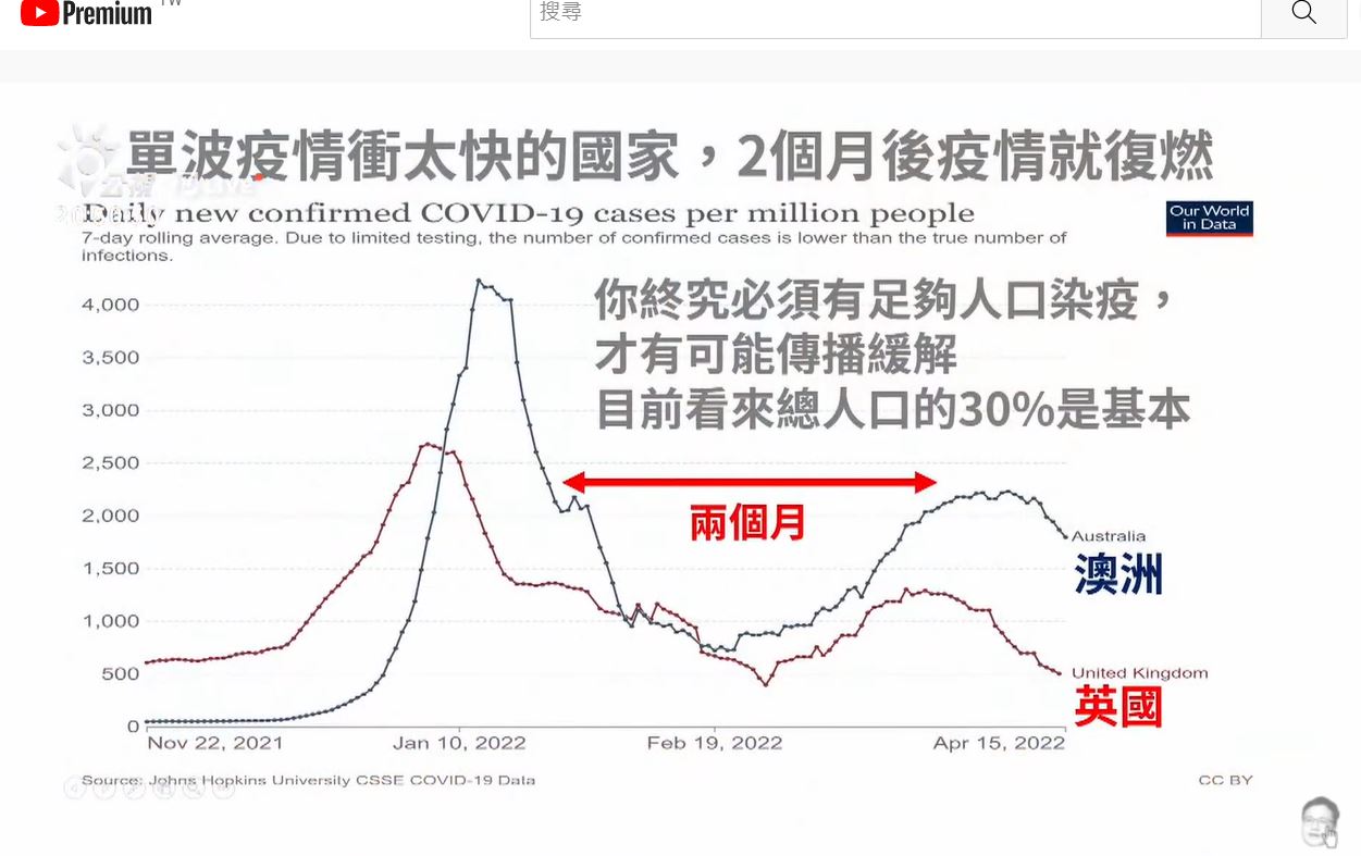 醫師拿出證據表明,英國、澳洲疫情一波接一波。(圖/翻攝自《有話好說 PTSTalk》YouTube)