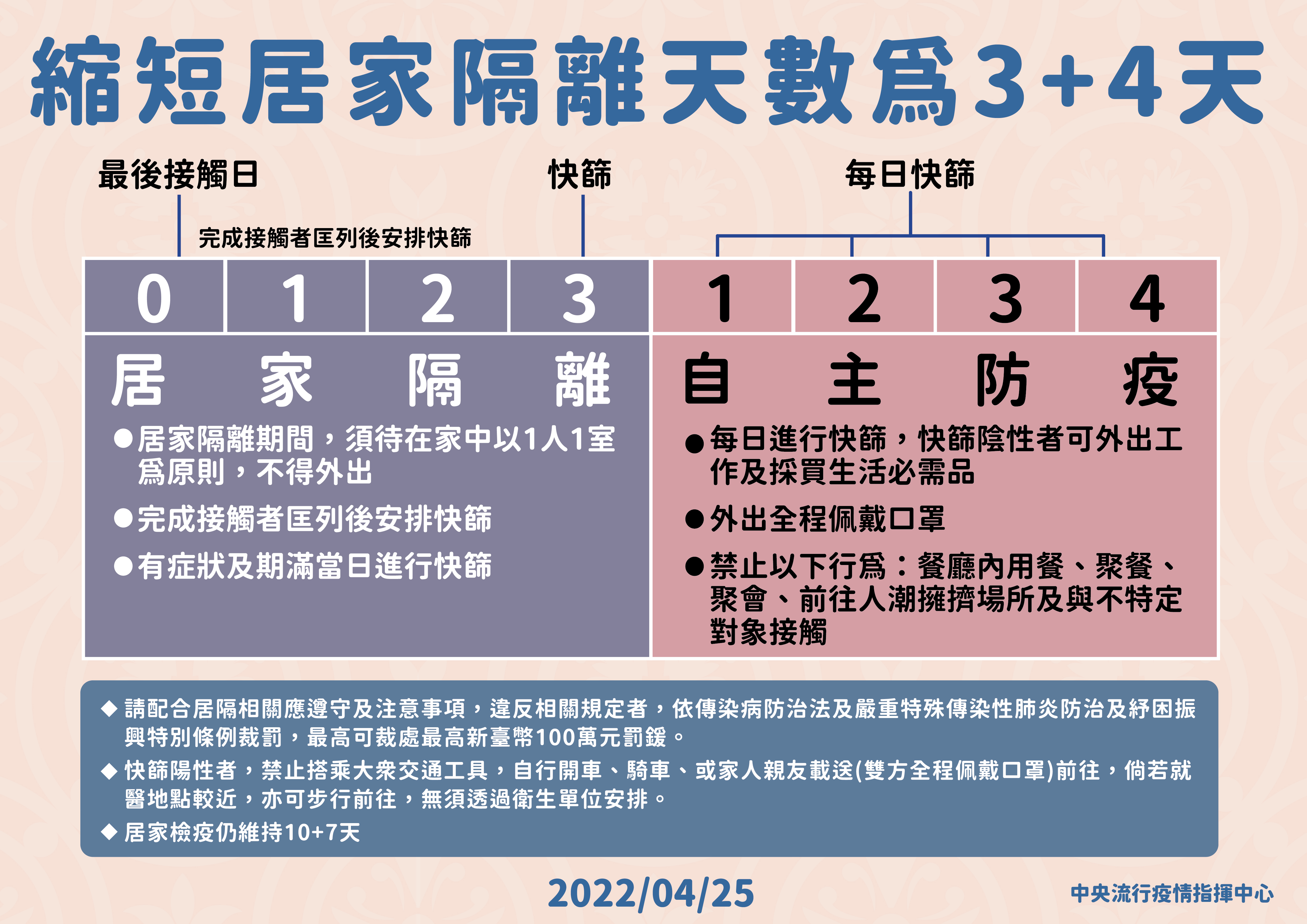 縮短居家隔離天數為3+4天。(圖/中央流行疫情指揮中心)