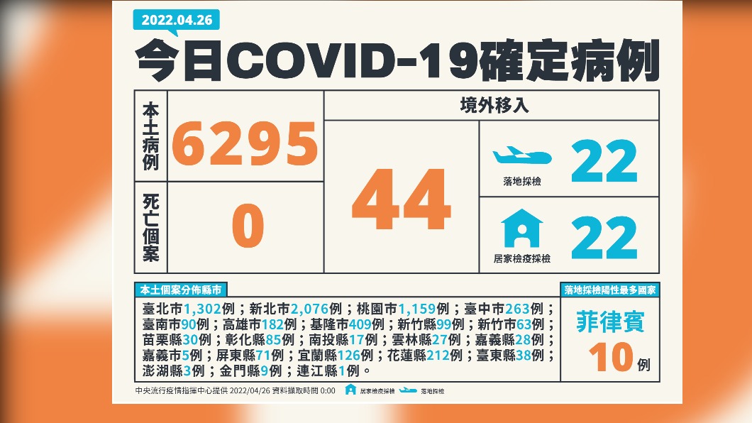 「本土+6295」再創新高 北北桃三都破千、境外添44例