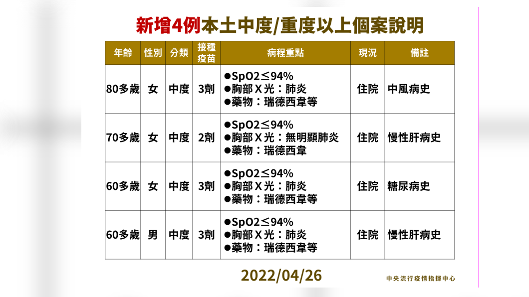 新增4例本土中度／重度以上個案說明。（圖／中央流行疫情指揮中心）