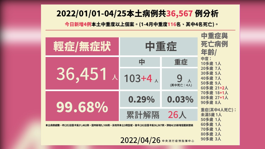 2022/01/01-/4/25本土病例共36567例分析。（圖／中央流行疫情指揮中心）