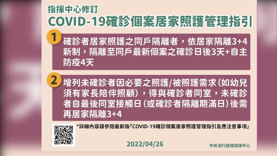 指揮中心修訂新冠肺炎確診個案居家照護管理指引。（圖／中央流行疫情指揮中心）