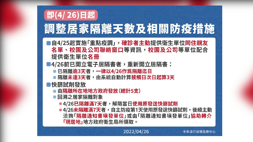 即(4/26)日起,調整居家隔離天數及相關防疫措施。(圖/中央流行疫情指揮中心)