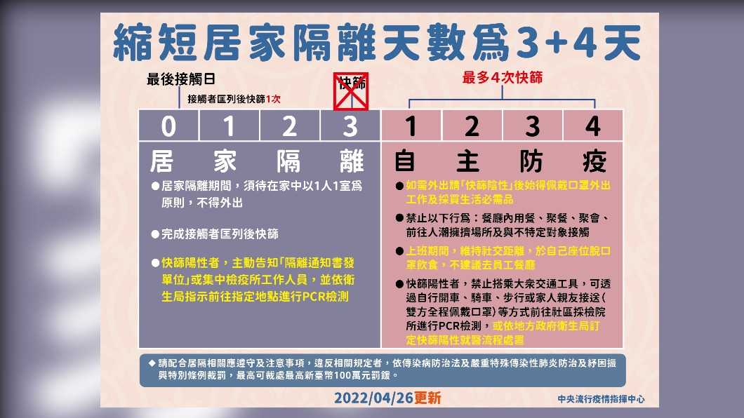 縮短居家隔離天數為3+4天-更新。(圖/中央流行疫情指揮中心)