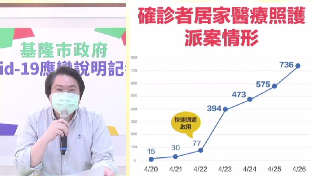 基隆市啟用「居家醫療照護服務自我申請」快速通道後,派案效率提升。(圖/基隆市政府)
