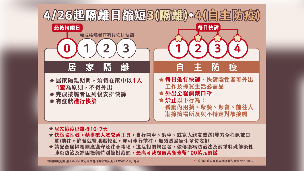 今日起實施3+4隔離自主防疫。(圖/北市府提供)