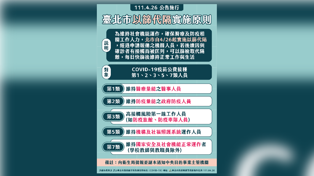 北市公布一、二、三、五、七類人員將實行以篩代隔,但學校教師教職員除外。(圖/北市府提供)