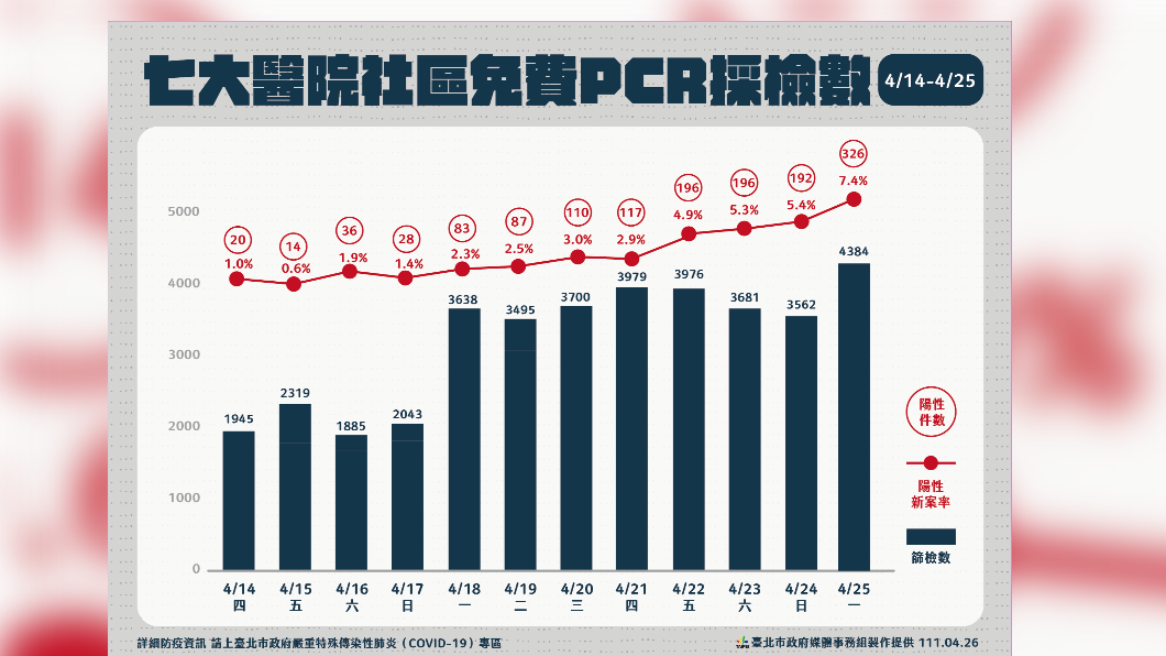 北市7大篩檢站近期陽性率。（圖／北市府提供）
