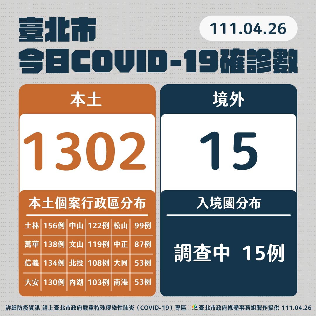 北市今日確診數。（圖／北市府提供）