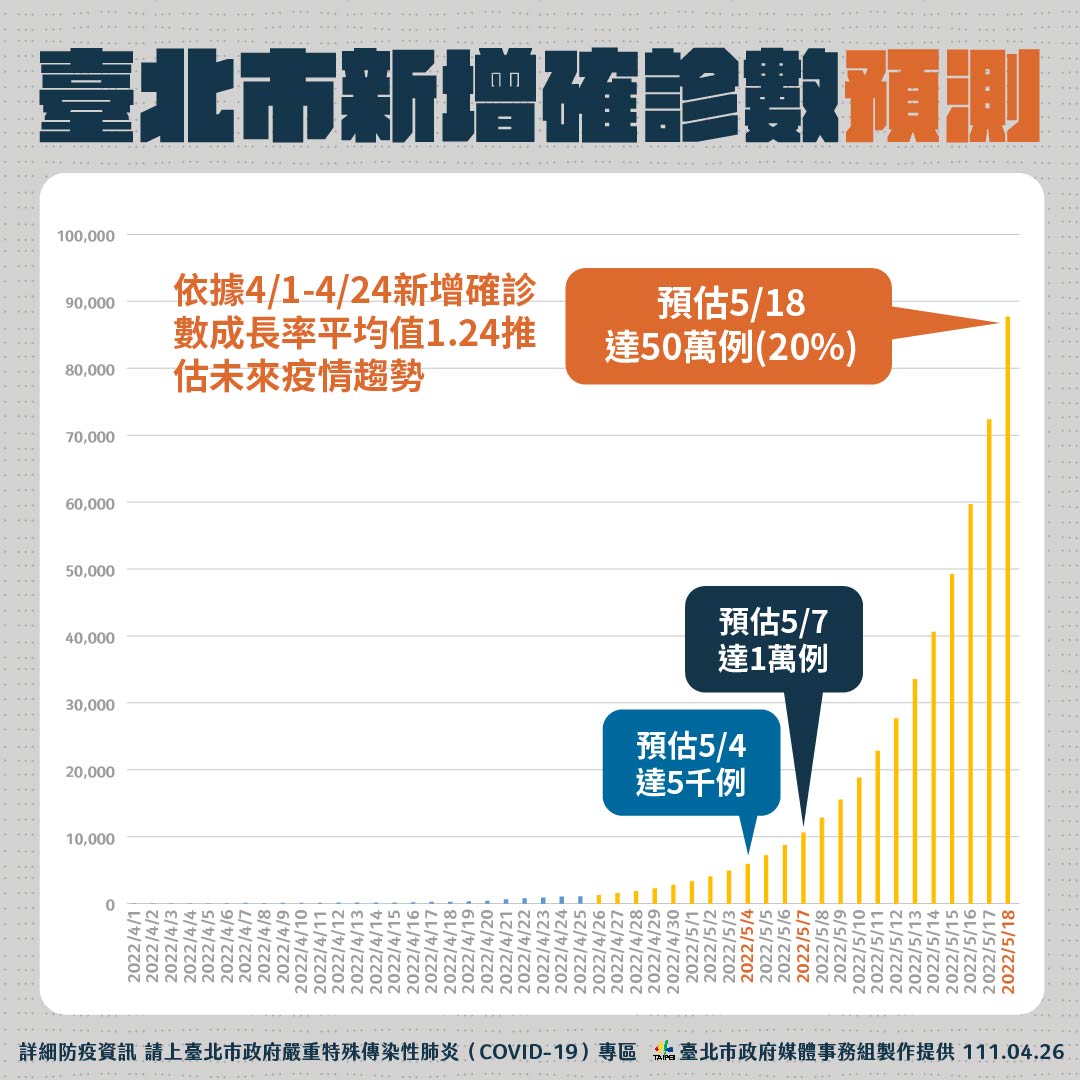 北市確診數預測。（圖／北市府提供）