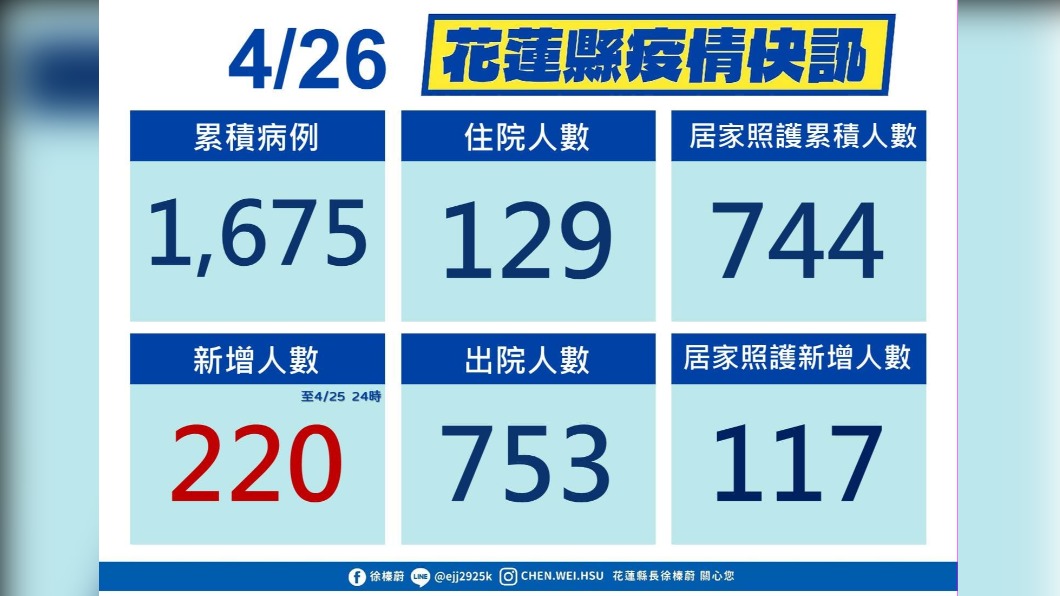 花蓮單日確診破200例 多處市場延燒休市清消
