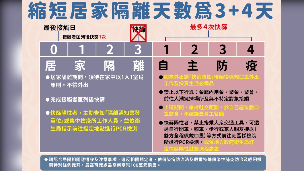 不斷更新/「3+4」居家隔離 各縣市作法一次看