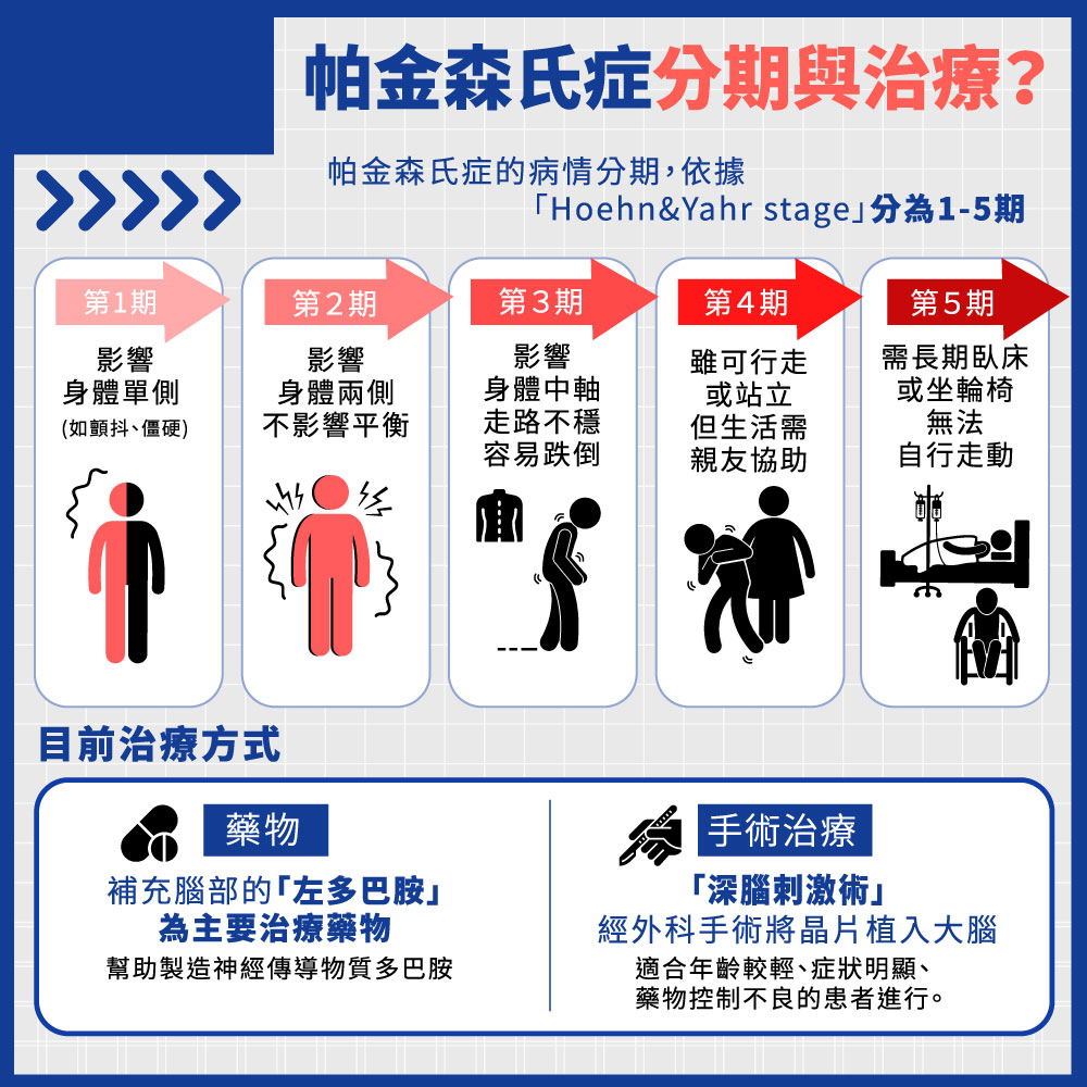 帕金森氏症分期與治療。（圖／翻攝自潮健康臉書）
