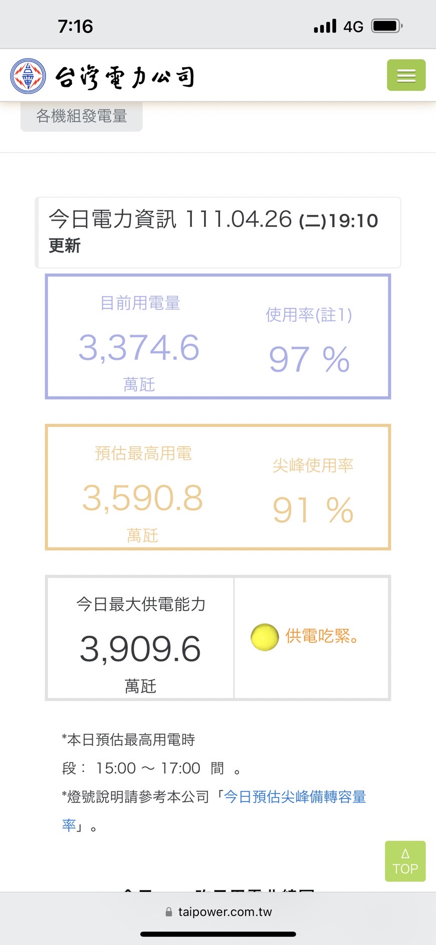 台電今日最大供電量是3909.6瓩。(圖/翻攝自台電官網)