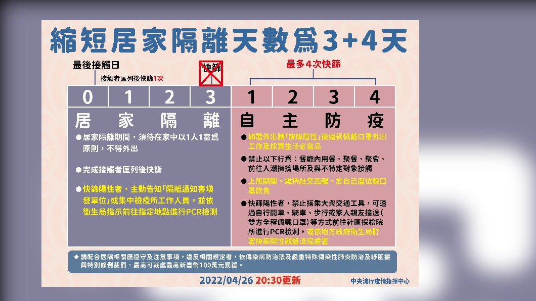 縮短居家隔離天數為3+4天。(圖/中央流行疫情指揮中心)