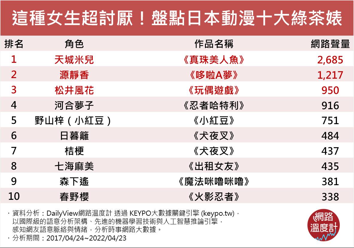  這種女生超討厭！盤點日本動漫十大綠茶婊。（圖／網路溫度計）