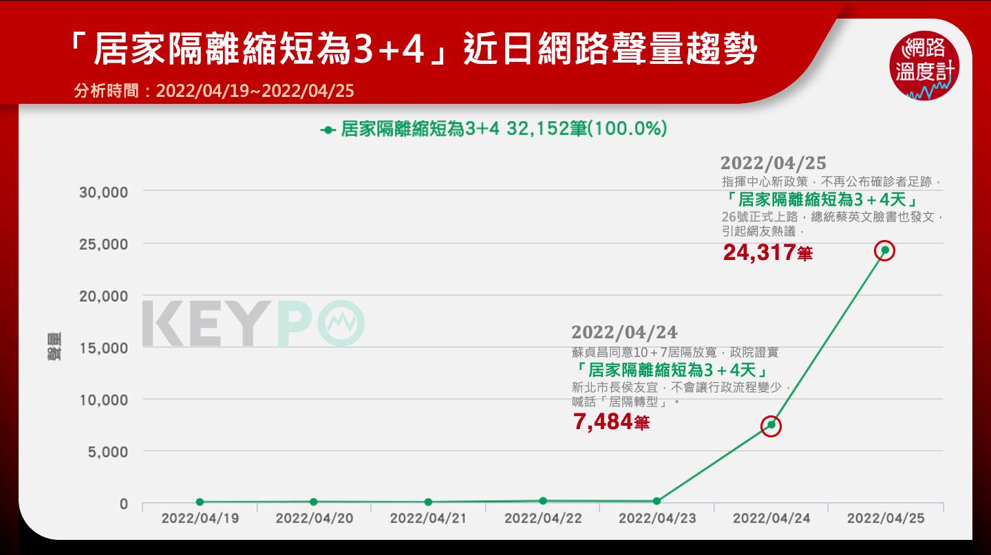 居家隔離縮短為「3+4」，網路聲量調查。（圖／網路溫度計）