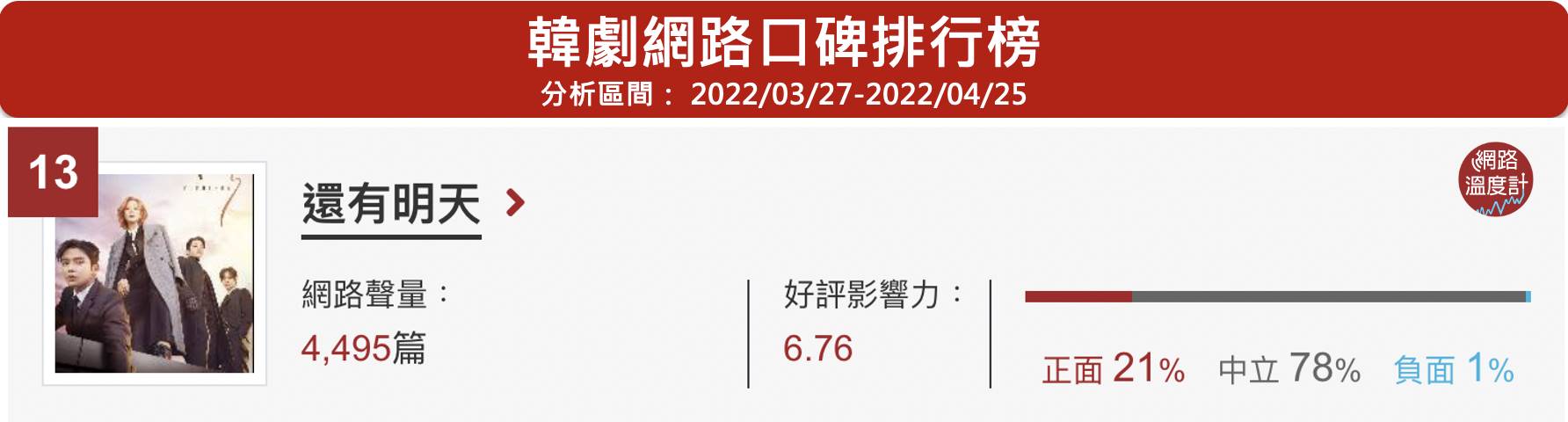 《還有明天》位於網路溫度計韓劇口碑排行榜第13名。(圖/網路溫度計)