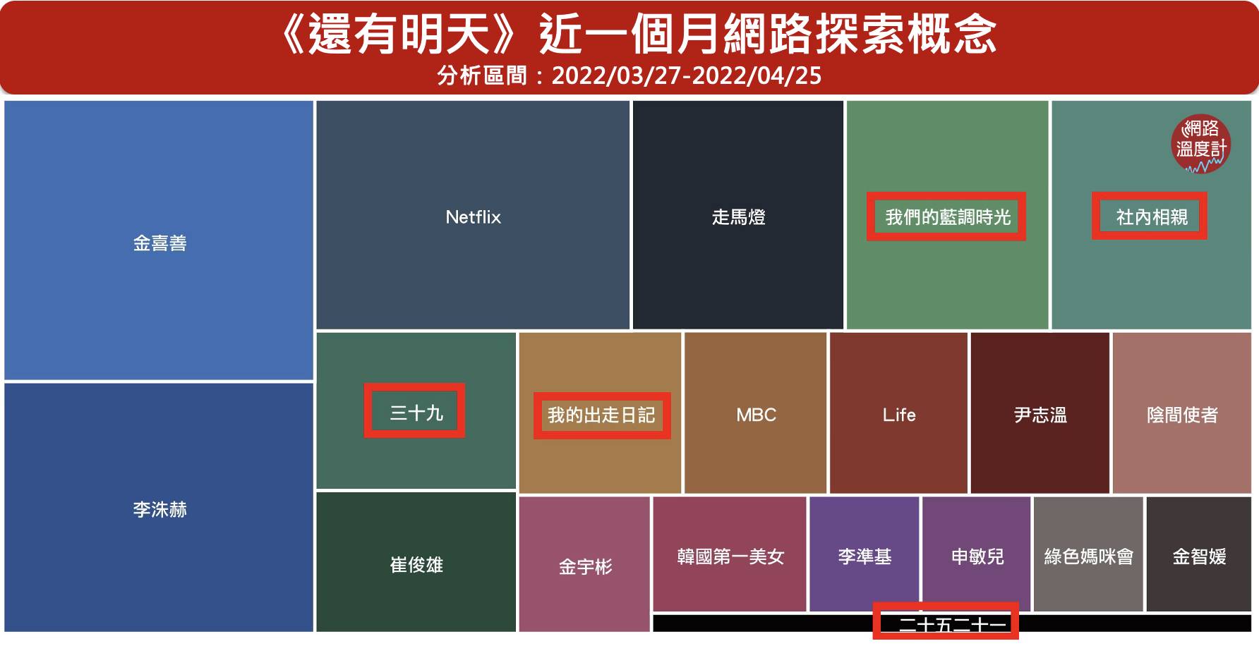 《還有明天》近一個月網路探索概念。(圖/網路溫度計)