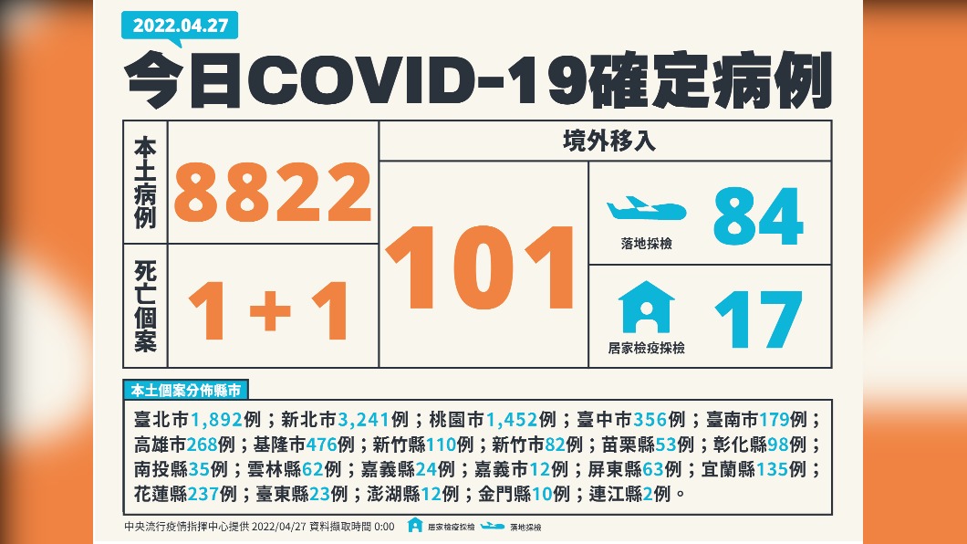 今（27）日新增本土8822例、境外移入101例、2死亡。（圖／中央流行疫情指揮中心）