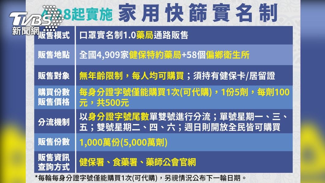 快篩實名制身分證單、雙號分流「可代購」。(圖/指揮中心提供)