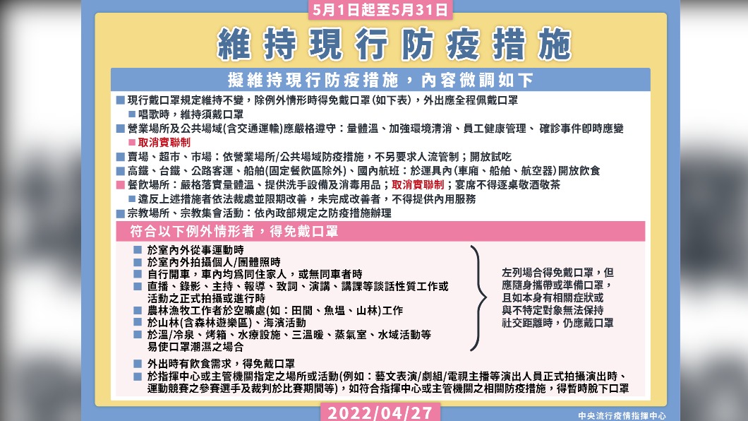 5/1起至5/31日維持現行防疫措施。(圖/中央流行疫情指揮中心)