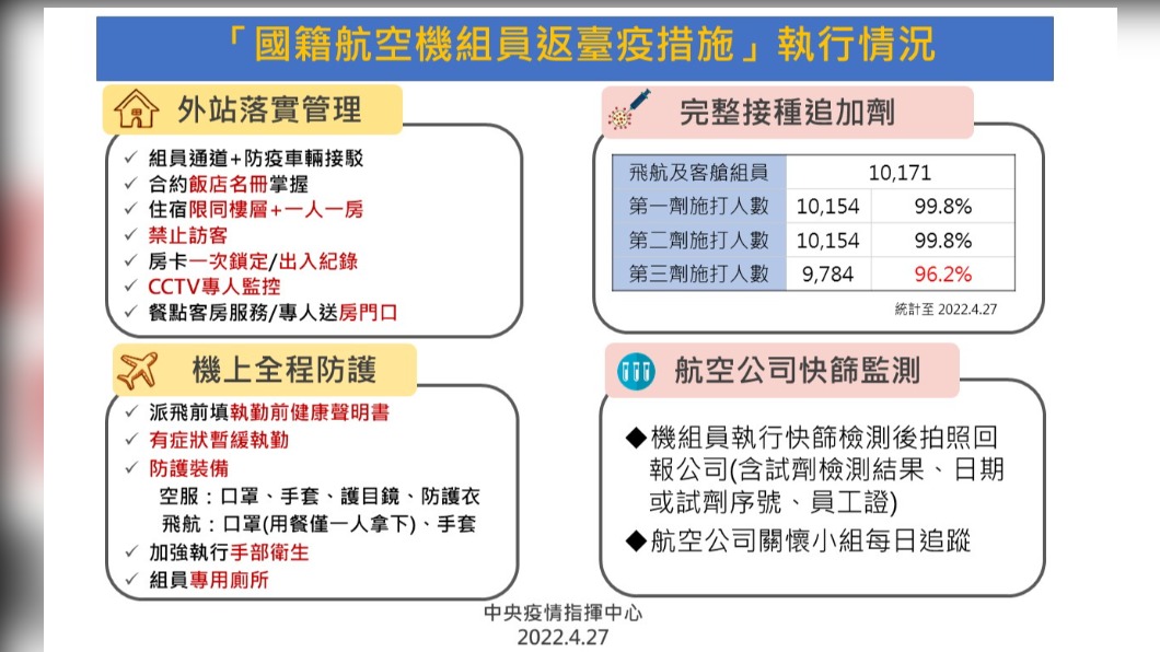 「國籍航空機組員返臺疫措施」執行情況。(圖/中央流行疫情指揮中心)