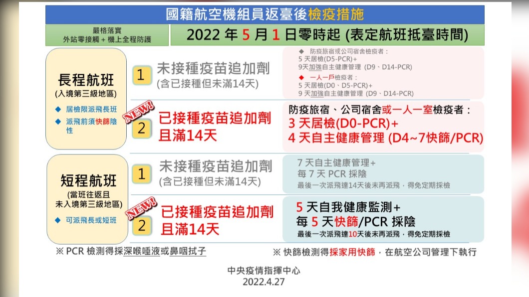 國籍航空機組員返臺後檢疫措施。(圖/中央流行疫情指揮中心)