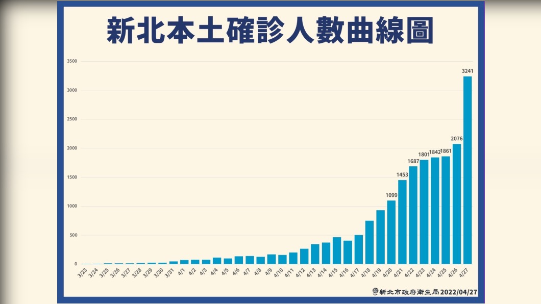 (圖/新北衛生局提供)