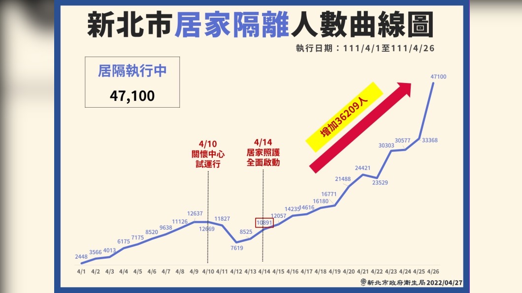 (圖/新北衛生局提供)