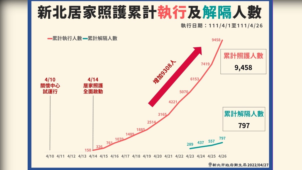 (圖/新北衛生局提供)