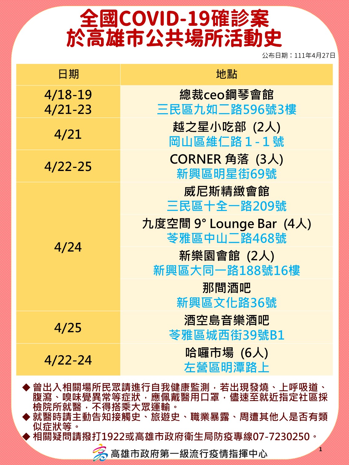 高雄市今新增257例仍有足跡公布。(圖/高雄市政府)
