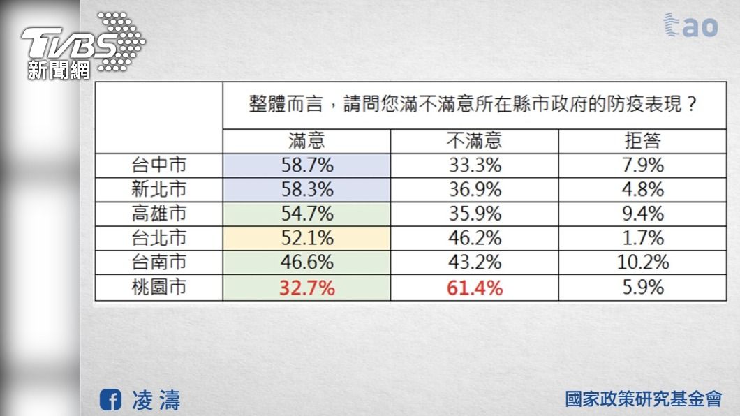 防疫表現6都吊車尾 凌濤:鄭文燦「桃園模式」成效看不見