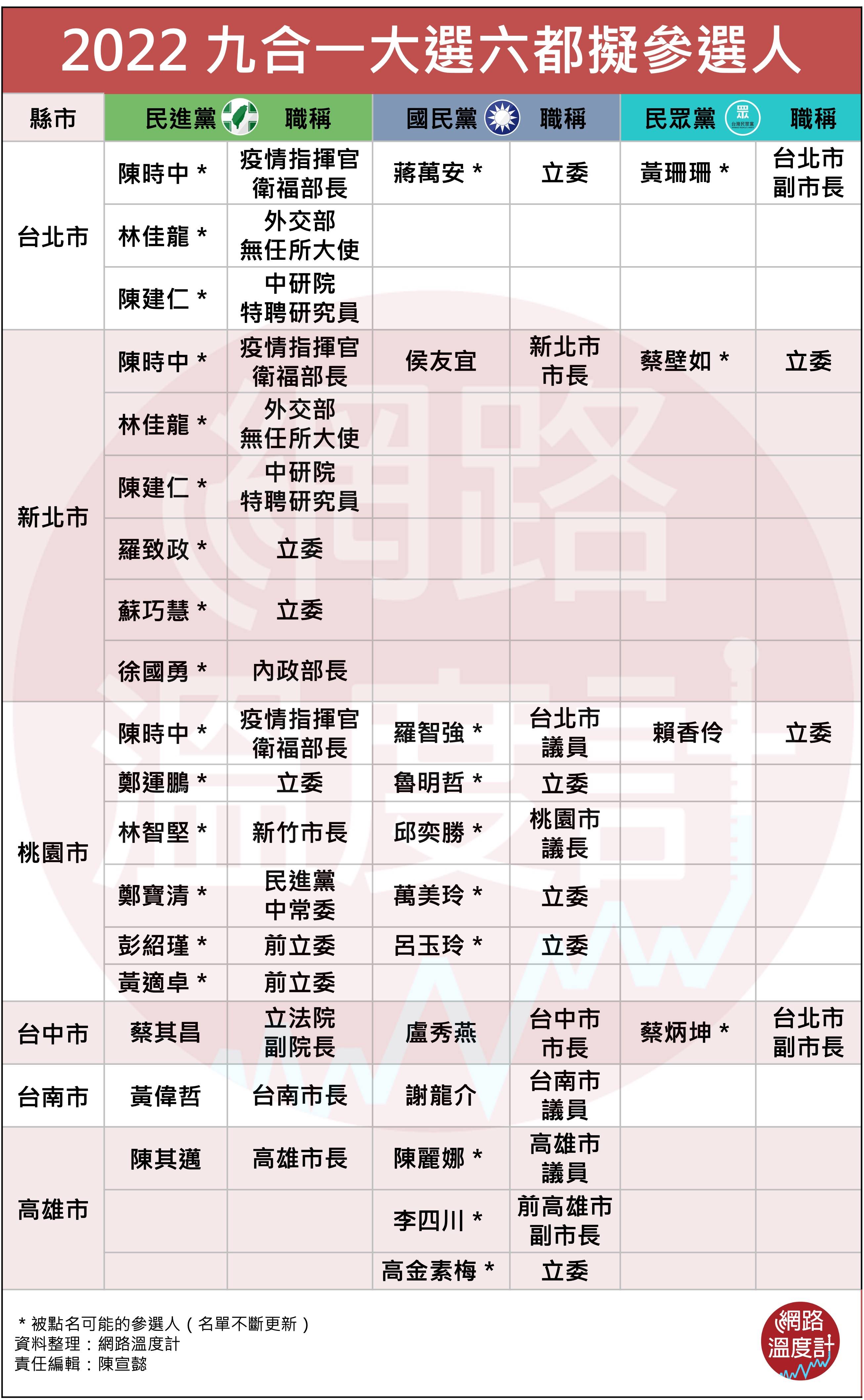 2022九合一大選六都擬參選人。(圖/網路溫度計)