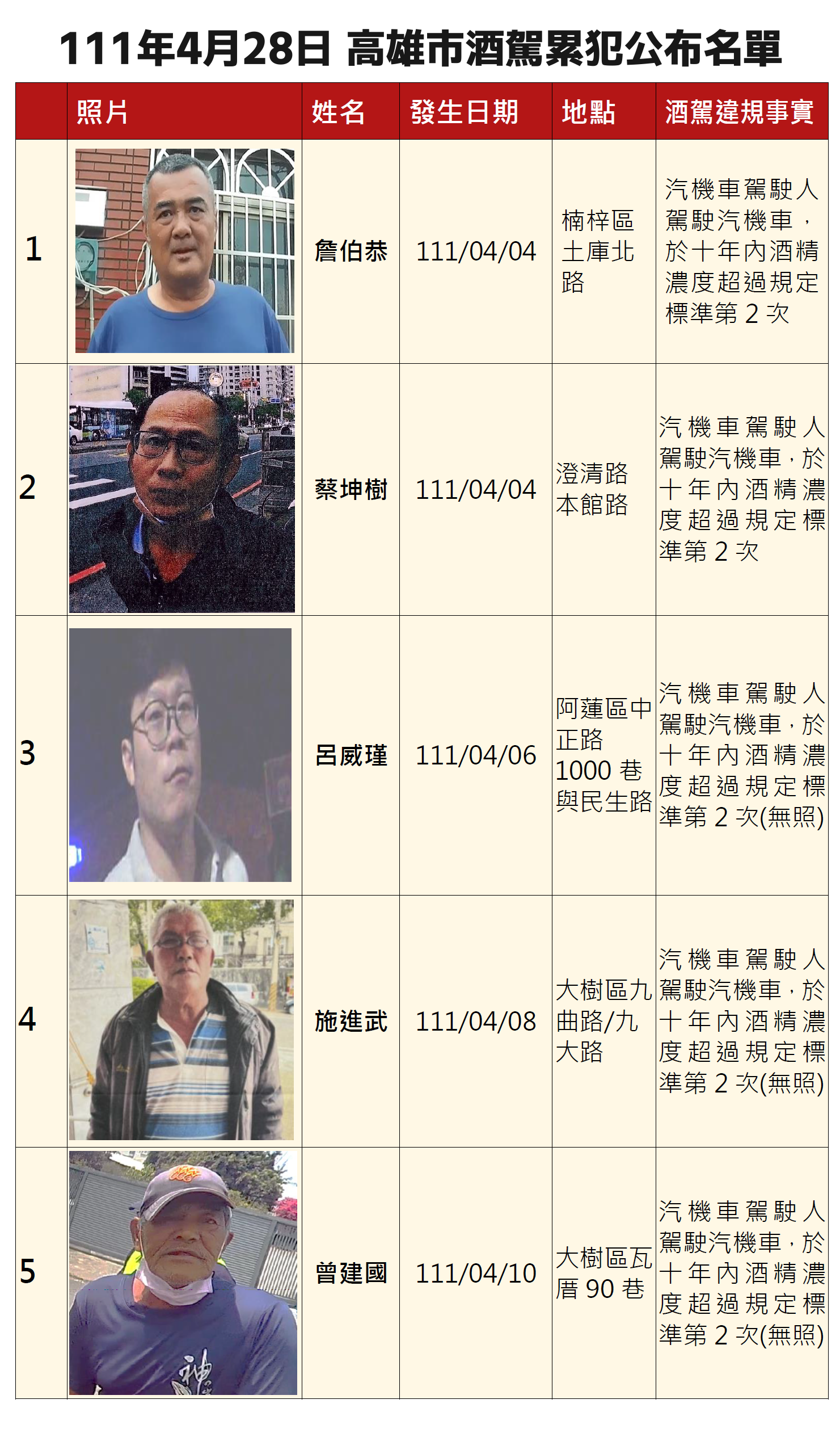 高雄市公布酒駕及拒測累犯 。(圖/高雄市交通局)
