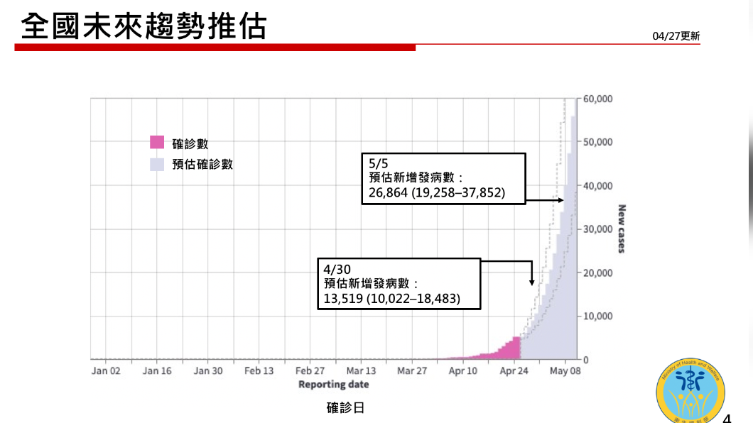 衛福部預估　5月5日確診達2萬6864例
