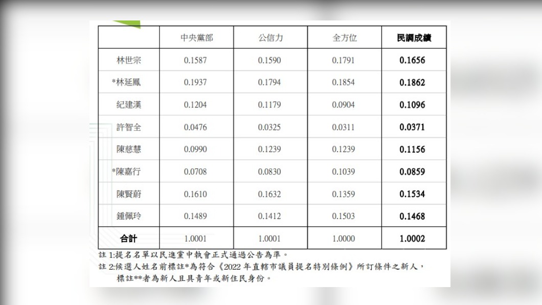民進黨士北初選結果出爐。(圖/民進黨提供)