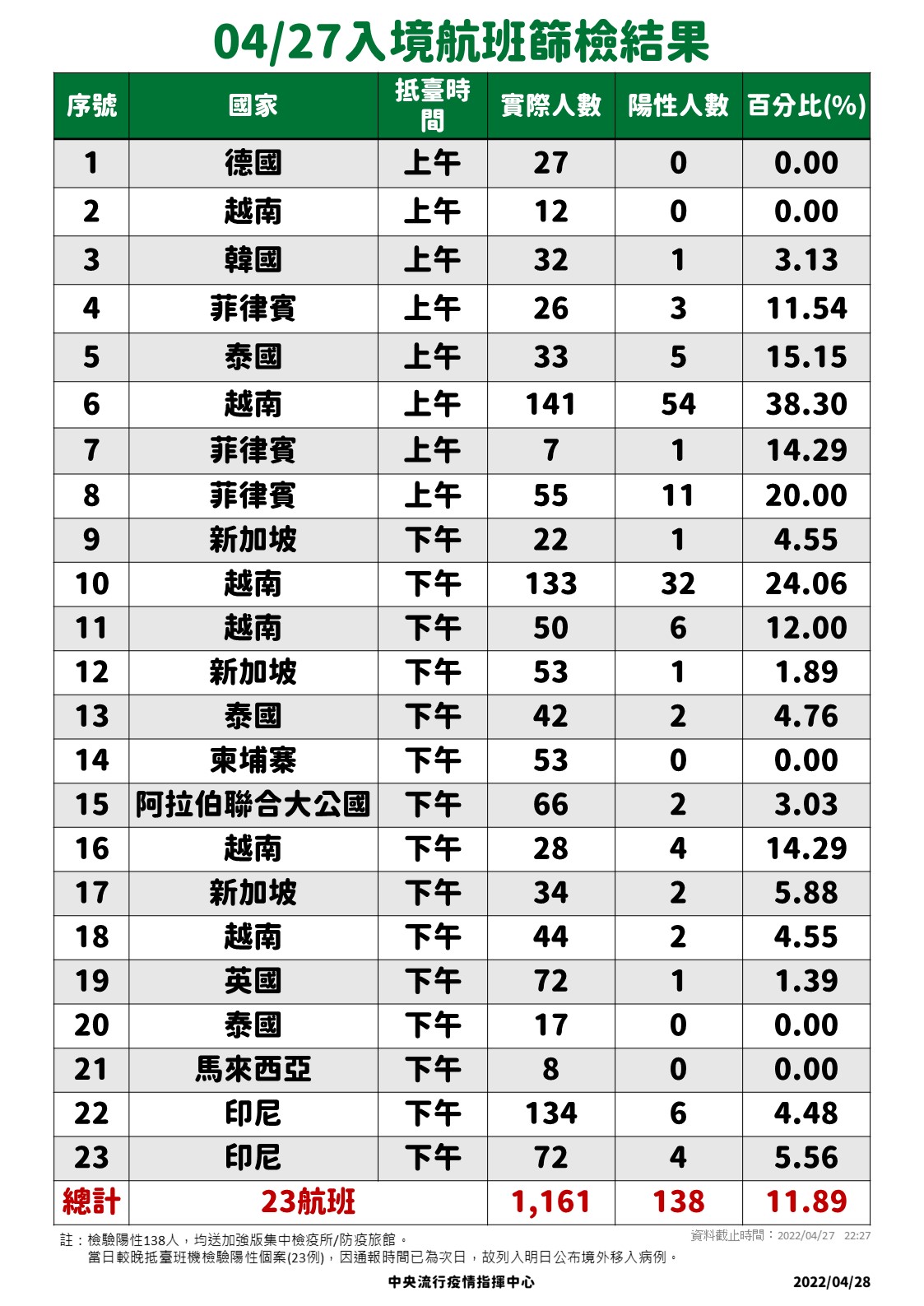 04/27入境航班篩檢結果。(圖/中央流行疫情指揮中心)