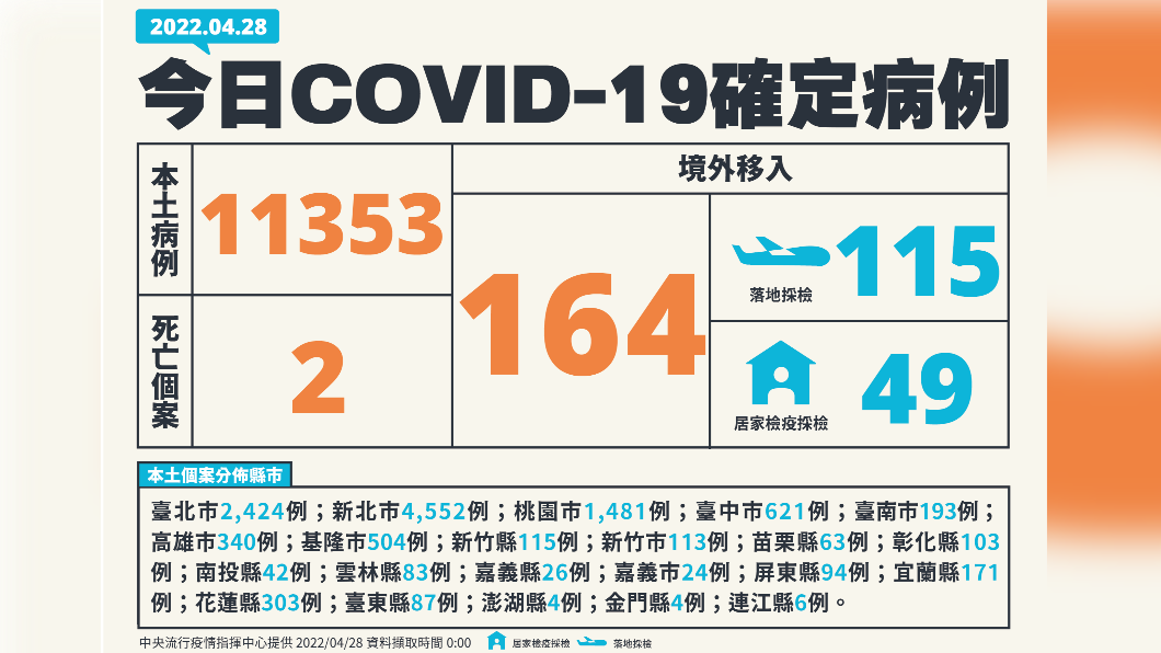 今(28)日新增本土11353例、境外移入164例、2例死亡。(圖/中央流行疫情指揮中心)
