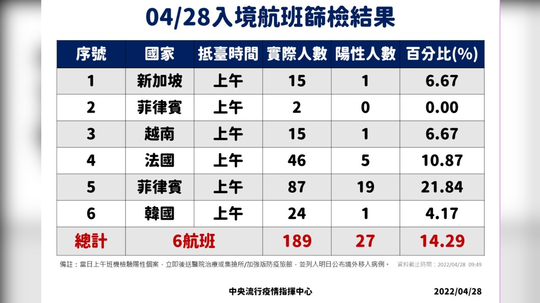 04/28入境航班篩檢結果。(圖/中央流行疫情指揮中心)