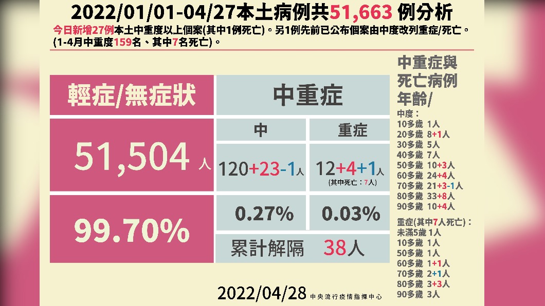 2022/01/01-04/27本土病例共51663例分析。(圖/中央流行疫情指揮中心)