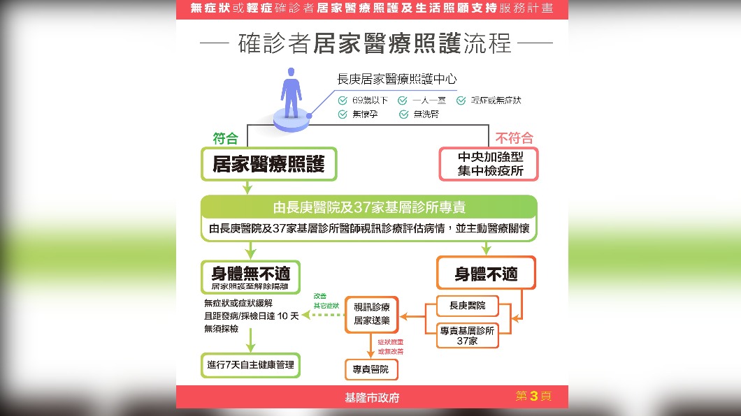 確診者居家照護。(圖/基隆市府提供)
