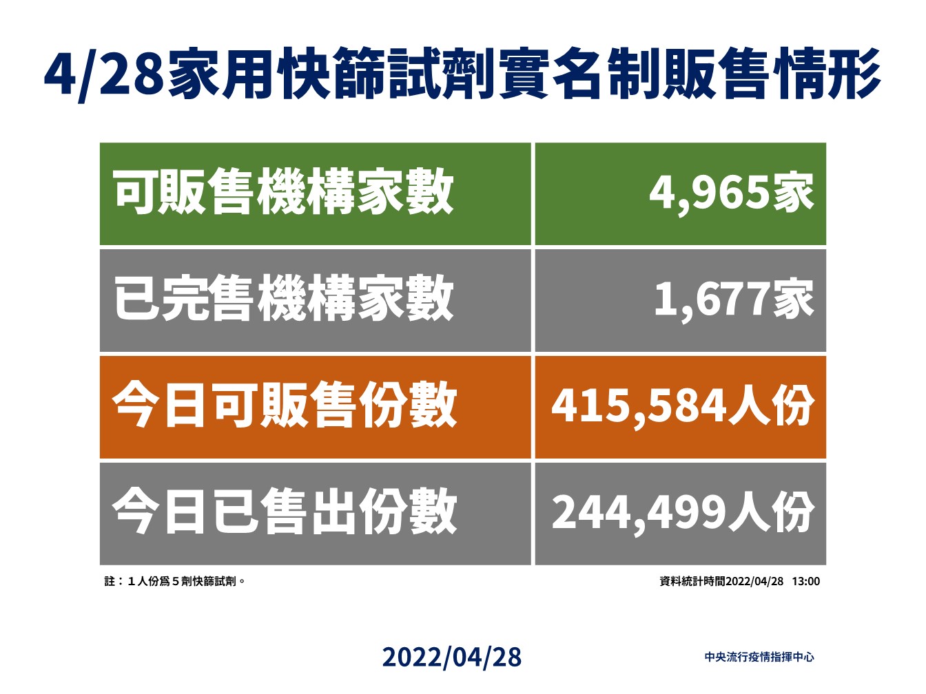 4月28日家用快篩試劑實名制販售情形。(圖/中央流行疫情指揮中心)