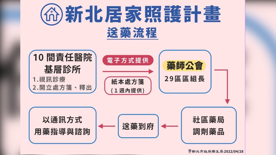 新北居家照護計畫。（圖／新北衛生局提供）