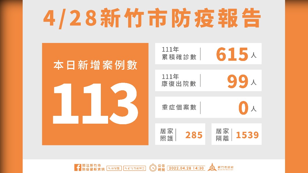 新竹市新增113人確診 今年累計615例皆無重症