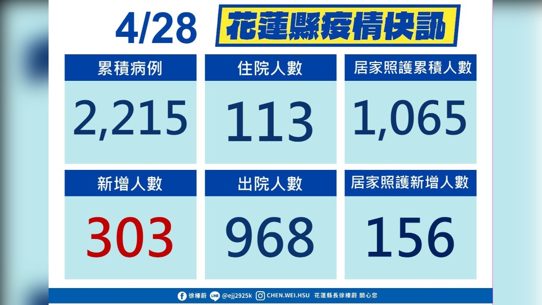 花蓮+303例確診 1名肝癌末期患者染疫病逝