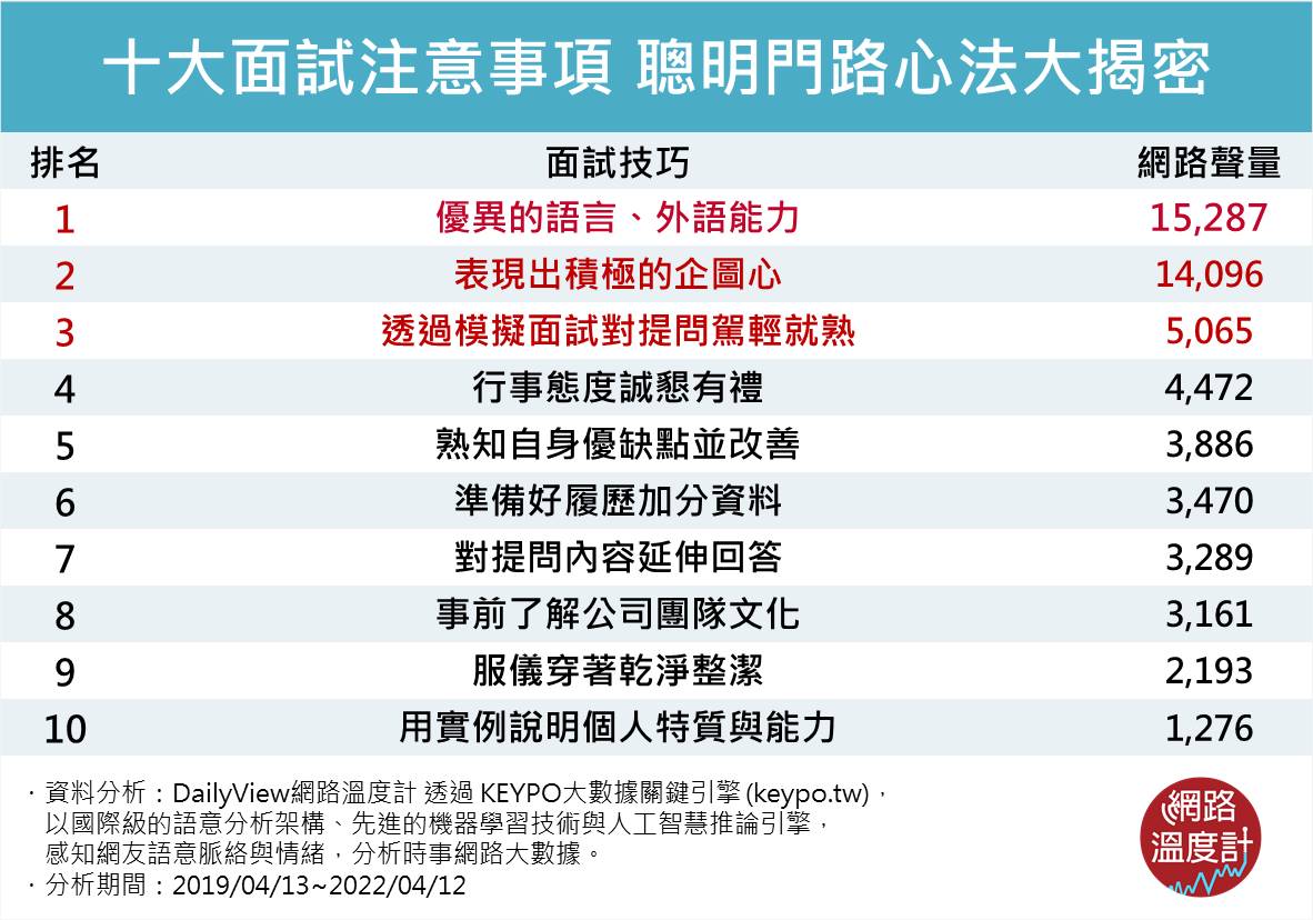 十大面試注意事項,聰明門路心法大揭密。(圖/網路溫度計)