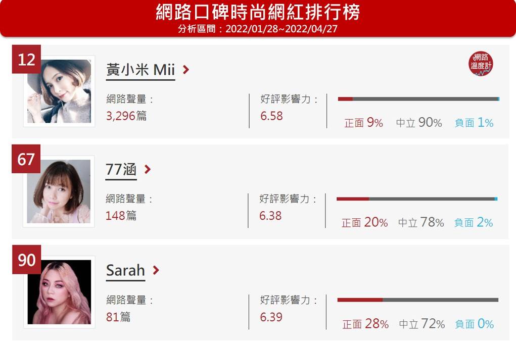 網路口碑時尚網紅排行榜。(圖/網路溫度計)