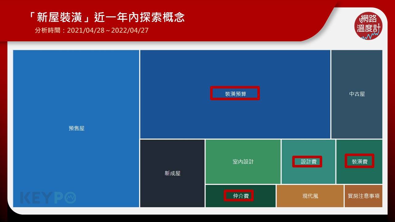 在新屋裝潢上，普遍人較在乎裝潢費用。（圖／網路溫度計提供）