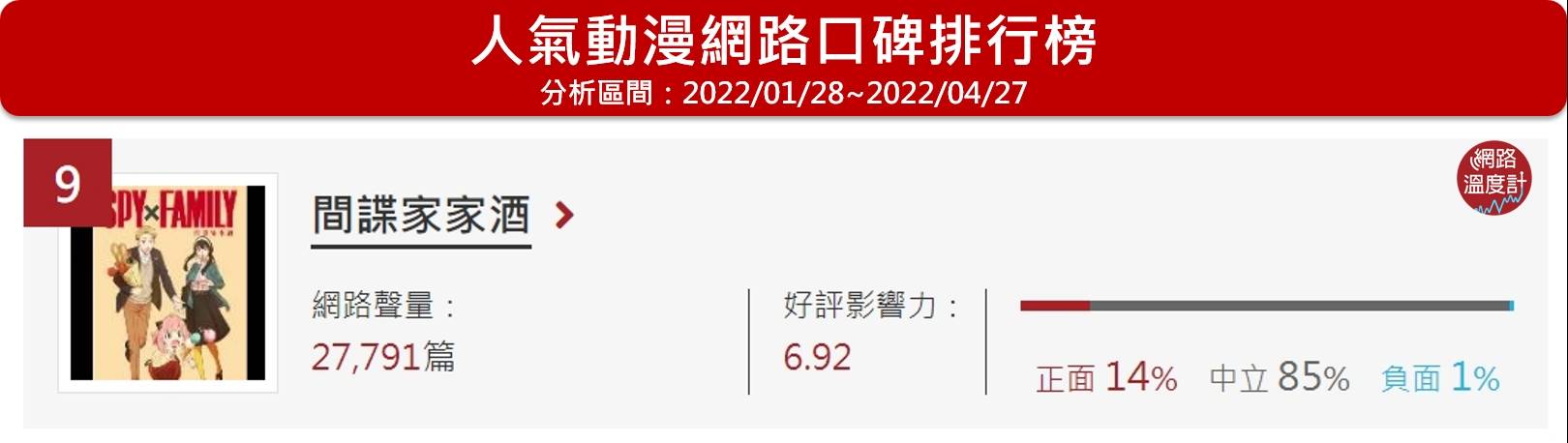 《SPY x FAMILY 間諜家家酒》位於網路溫度計人氣動漫口碑排行榜第9名。（圖／網路溫度計）